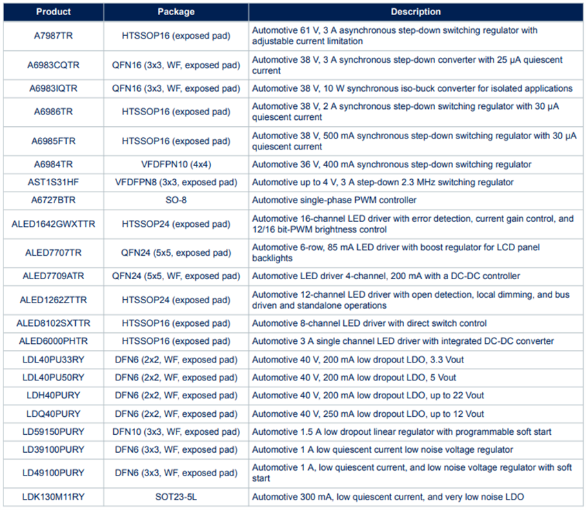 Chart - STMicroelectronics KIT2407AUTOPM Automotive Sample Kit